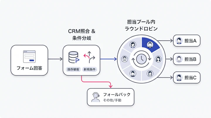 フォーム回答→CRM照合→条件分岐→担当プール内ラウンドロビン→フォールバックの商談ルーティング全体像