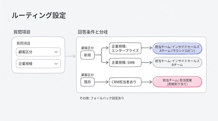 ルーティングフォームの質問項目、回答条件、担当チームへの分岐設定