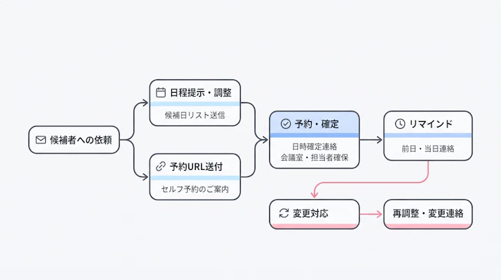候補者への依頼から予約・確定・リマインド・変更対応までの採用日程調整フロー