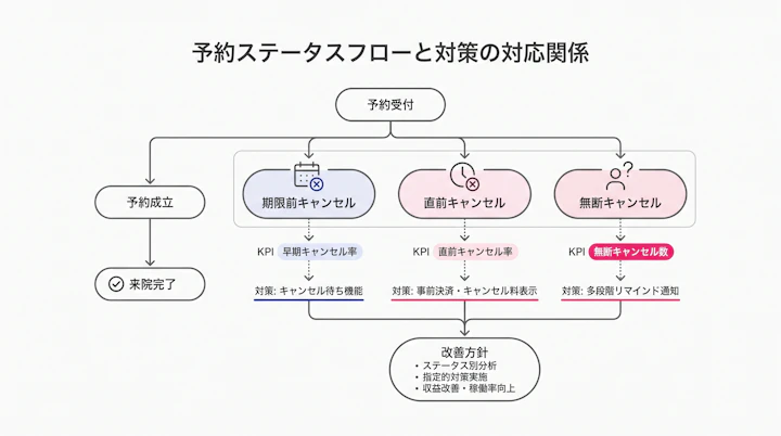 無断キャンセル・直前キャンセル・期限前キャンセルを分ける予約ステータスフロー