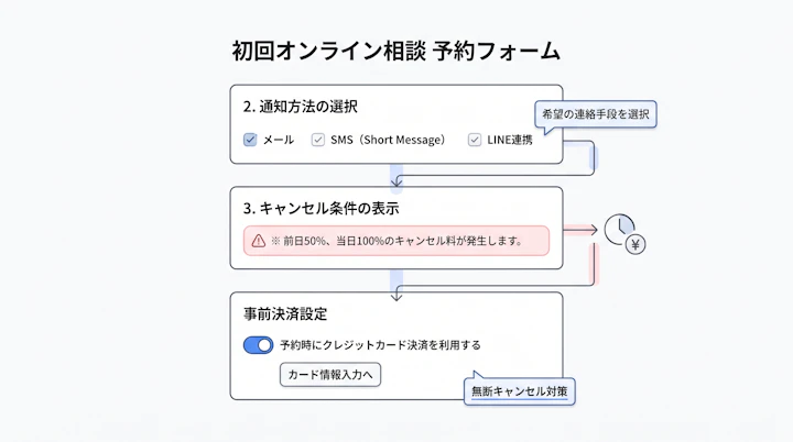 予約フォームでの通知方法選択・キャンセル条件表示・事前決済設定