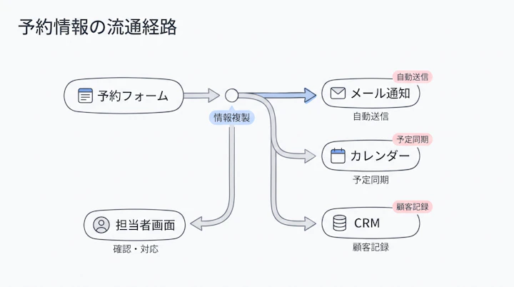 予約フォームからメール・カレンダー・CRM・担当者画面へ情報が複製される流れ