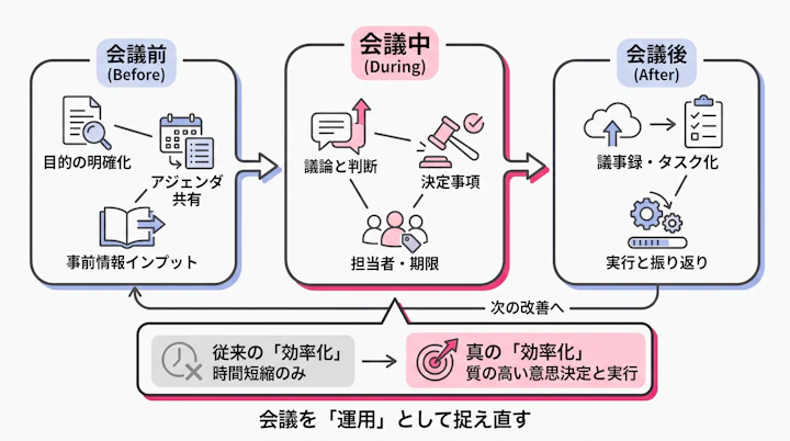 会議前・会議中・会議後を接続する意思決定プロセス