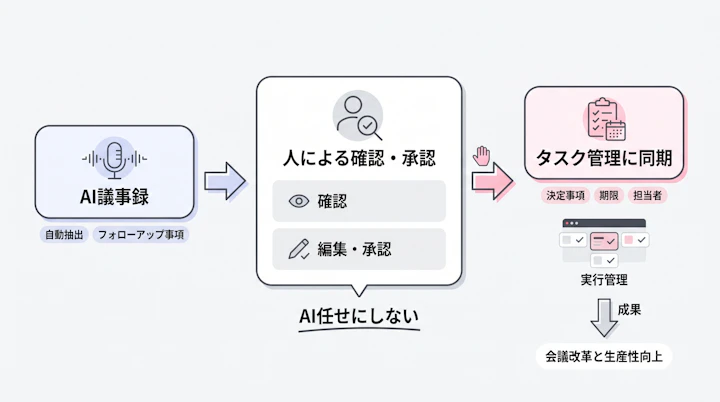 AI議事録から人による確認を経てタスク管理に同期するフロー