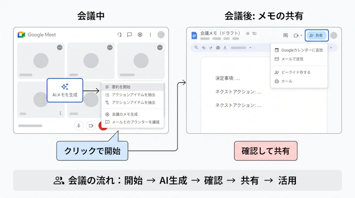 Google Meetの自動メモ生成メニューと会議後に作成されるメモの共有画面