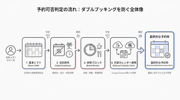 基本シフト・日別例外・休憩ブロック・外部カレンダーを順番に判定して予約枠を作る流れ