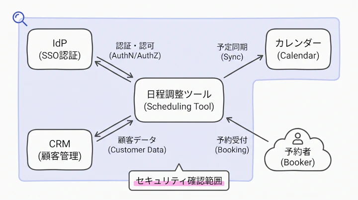 日程調整ツールとIdP・カレンダー・CRM・予約者のデータフロー