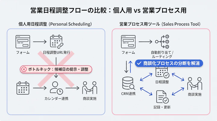 フォーム送信からCRM記録・商談実施までの営業日程調整フロー