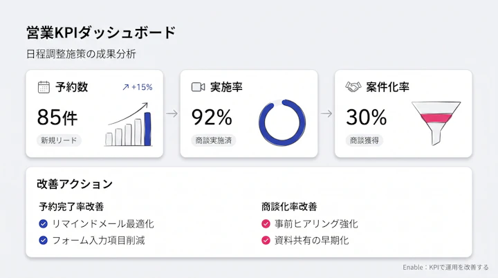 営業ダッシュボードで予約数・実施率・案件化率を分けて確認する画面