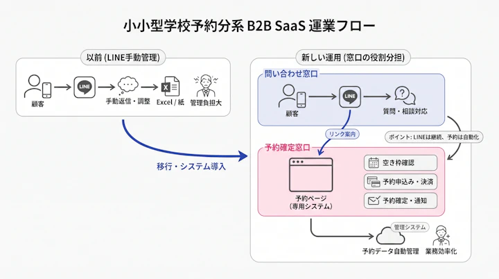 LINEを問い合わせ窓口、予約ページを予約確定窓口に分ける運用フロー