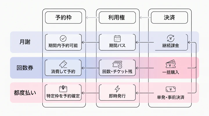 予約枠・利用権・決済の3レイヤーと月謝・回数券・都度払いの関係
