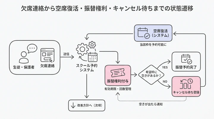 欠席連絡から空席復活・振替権利・キャンセル待ちまでの状態遷移