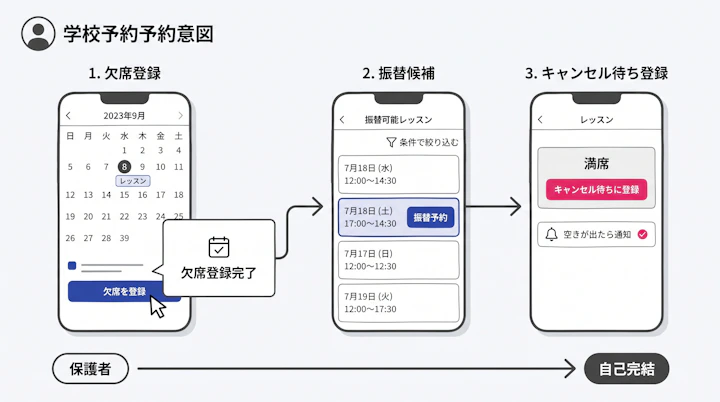 保護者向けの欠席登録・振替候補・キャンセル待ち登録の操作導線