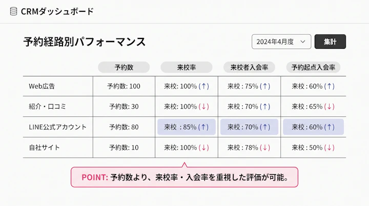 予約経路別に予約数・来校率・来校者入会率・予約起点入会率を表示したCRMダッシュボード