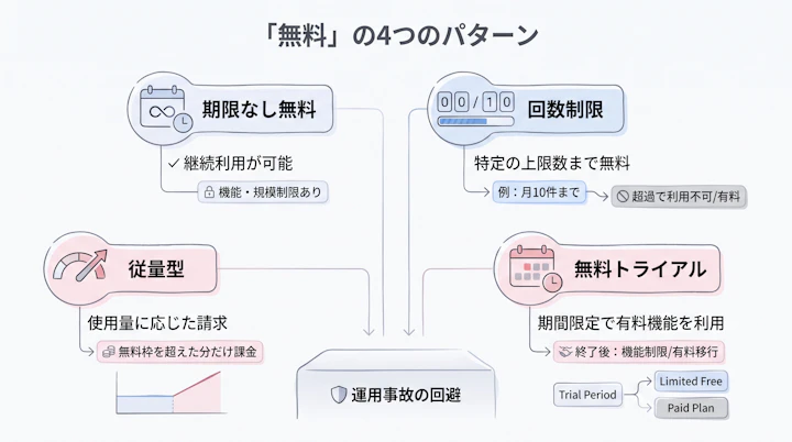 期限なし無料・回数制限・従量型・無料トライアルの4分類