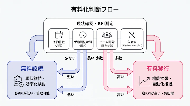 予約件数・手動調整時間・チーム配分・欠席率を用いた有料化判断フロー