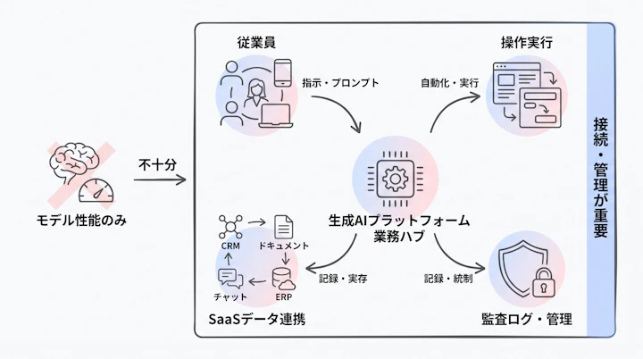 AI platform connecting employees, SaaS data, actions, and audit logs