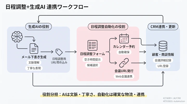 workflow from AI-generated follow-up email to scheduling form, calendar booking, meeting URL, and CRM update