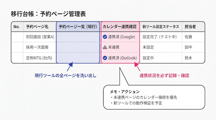 移行台帳の予約ページ一覧とカレンダー連携確認列