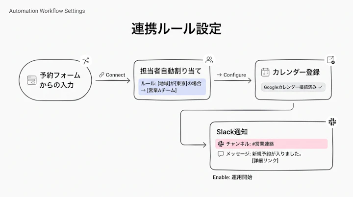 予約フォームから担当者自動割り当て・カレンダー登録・Slack通知までの連携設定