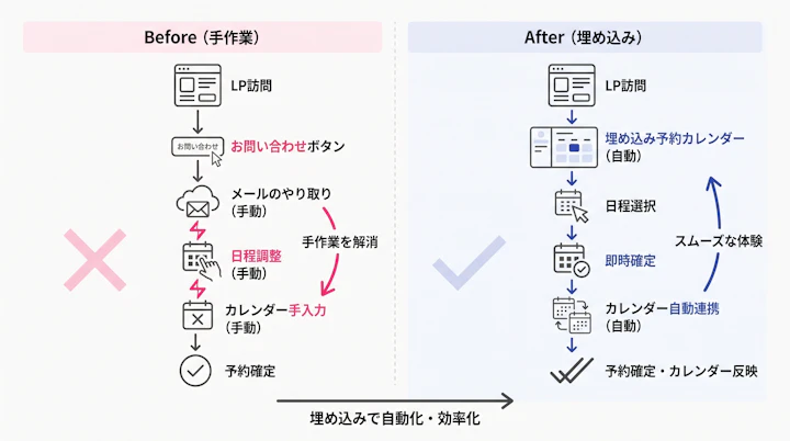 LP訪問から予約確定・カレンダー反映までの導線