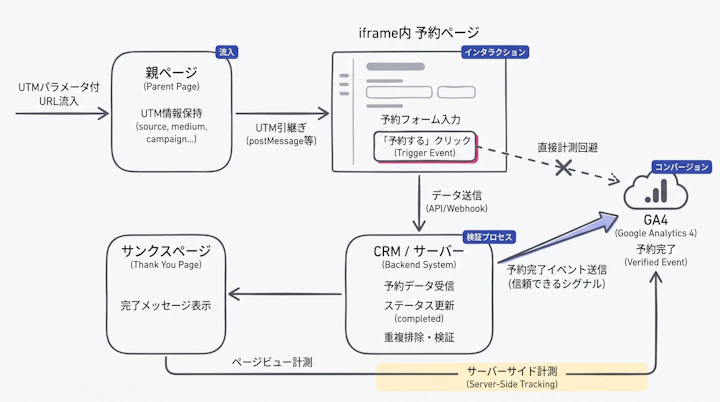 親ページ・iframe・サンクスページ・CRM間のイベントとUTMの流れ