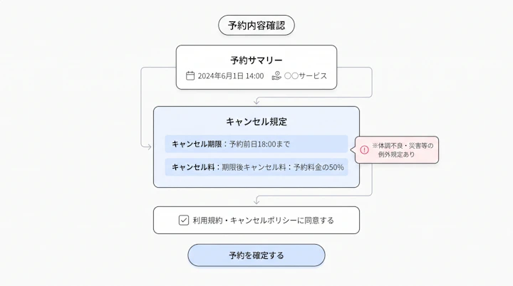 予約確定直前のキャンセル期限・料金・同意チェックボックスの表示例