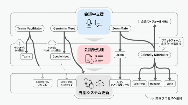 会議中支援・会議後処理・外部システム更新の3層と4製品の位置づけ