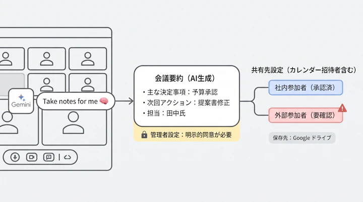 Google MeetのTake notes for me機能における会議要約と共有先設定