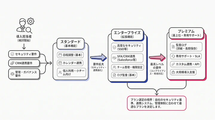 スタンダード・エンタープライズ・プレミアムの機能選定境界