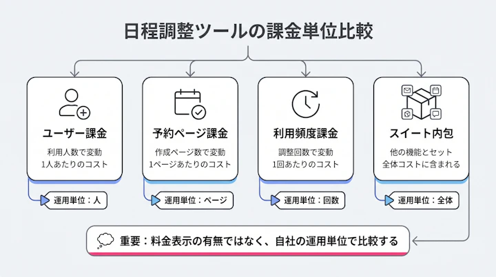 日程調整ツールの課金単位比較(ユーザー課金・予約ページ課金・利用頻度課金・スイート内包)
