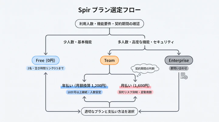 Free・Team・Enterpriseの選定フローと年払い・月払いの判断分岐
