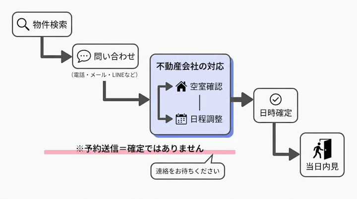 物件検索から内見確定までの流れ（検索・問い合わせ・空室確認・日時確定・当日内見）