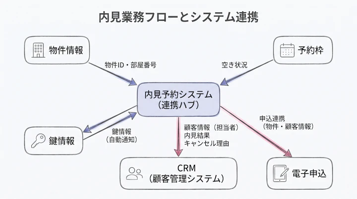物件情報・予約枠・鍵情報・CRM・電子申込をつなぐ内見業務フロー