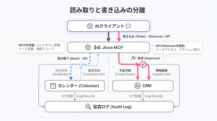 AIクライアント・Jicoo MCP・カレンダー・CRM・監査ログの5層構成とデータの流れ