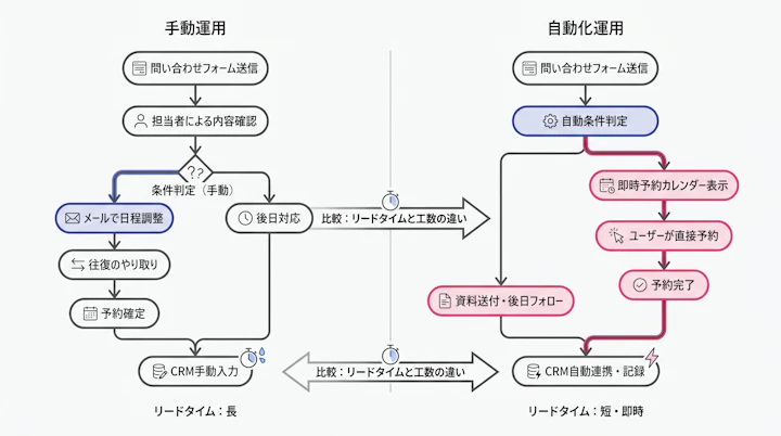 問い合わせフォーム送信から条件判定・予約完了・CRM記録までの一連の導線
