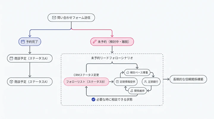 予約完了リードと未予約リードをCRMステータス別に分けるフォローシナリオ