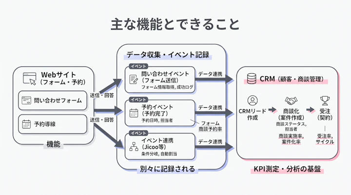 フォーム送信からCRM案件化・受注までのデータ連携