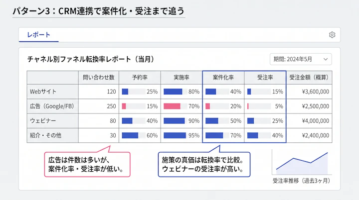 チャネル別に問い合わせ数・予約率・実施率・案件化率・受注率を並べたCRMダッシュボード