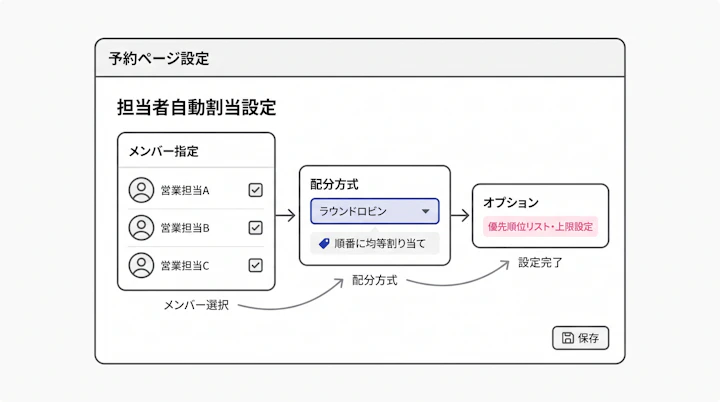 予約ページの担当者自動割当設定でメンバーと配分方式を指定する画面