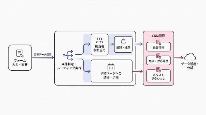 フォーム回答から条件判定・担当者割り当て・予約・CRM記録までの処理フロー