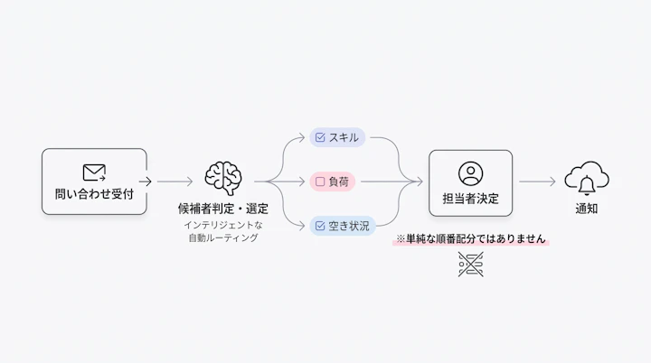 問い合わせ受付から候補者判定・担当者選定・通知までの自動ルーティング全体像