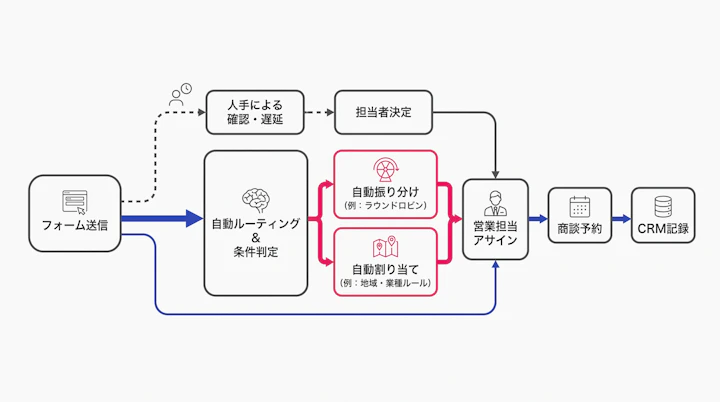 フォーム送信から条件判定・担当割り当て・商談予約・CRM記録までの営業ルーティングフロー