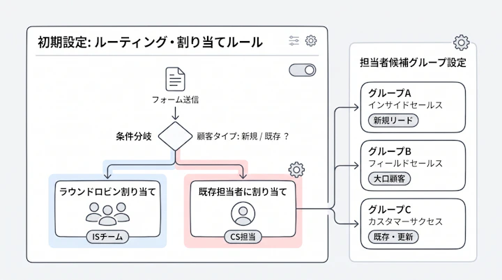 ルーティングフォームの条件分岐設定と担当者候補グループの設定項目