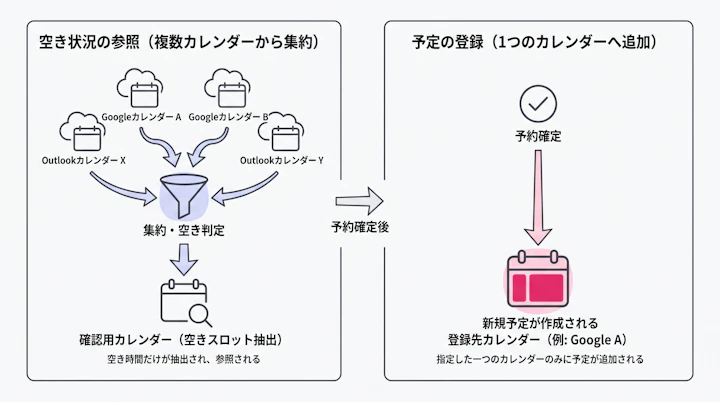 GoogleカレンダーとOutlookの複数カレンダーから「予定を確認するカレンダー」へ集約され空き判定に使われる流れと、予約確定後に「予定を追加するカレンダー」1つへ予定が作成される流れを左右2列で対比