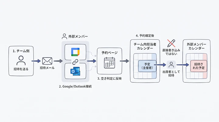 外部接続メンバーが招待メールからGoogle/Outlookを接続し、空き判定に使われ、予約確定後はチーム内担当者の予定に出席者として招待されるまでの4ステップ