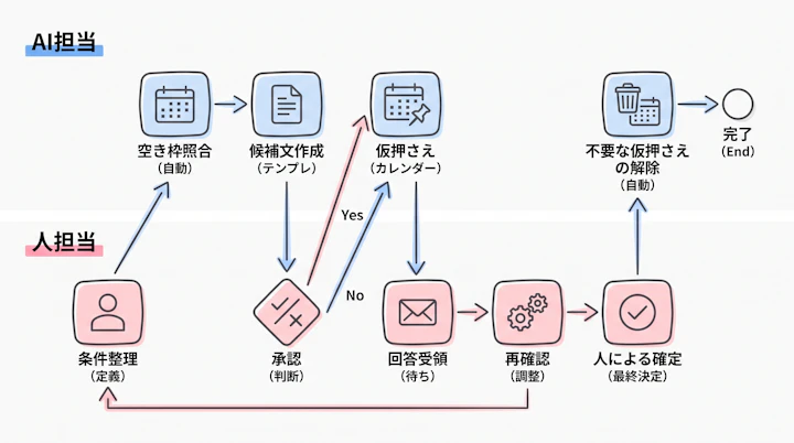 条件整理から空き枠照合、候補文作成、承認、仮押さえ、回答受領、再確認、人による確定、不要な仮押さえの解除までの流れを、AI担当と人担当の2レーンで示す