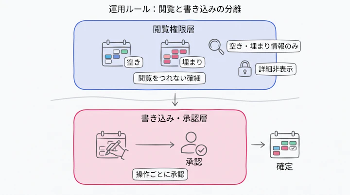 閲覧権限を空き・埋まり情報のみに絞る層と、書き込み権限を限定し操作ごとに承認する層を分けた権限設計の構造