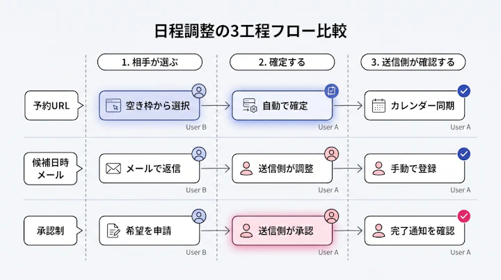 日程調整の3工程「相手が選ぶ→確定する→送信側が確認する」を、予約URL・候補日時メール・承認制の3レーンで並べたフロー