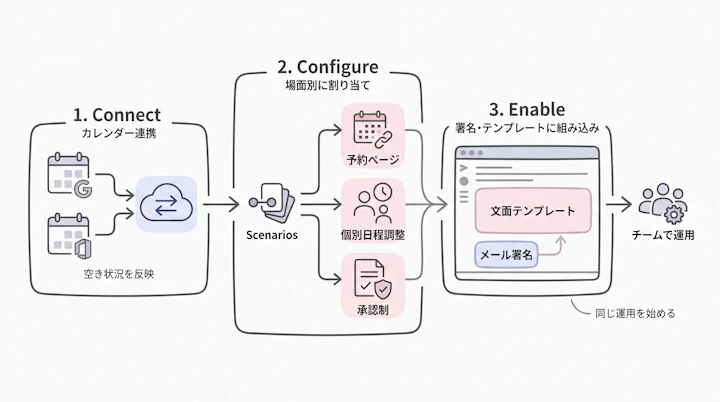 Connect(カレンダー連携)→Configure(場面別に予約ページ・個別日程調整・承認制を割り当て)→Enable(署名・文面テンプレートに組み込み)の3段階
